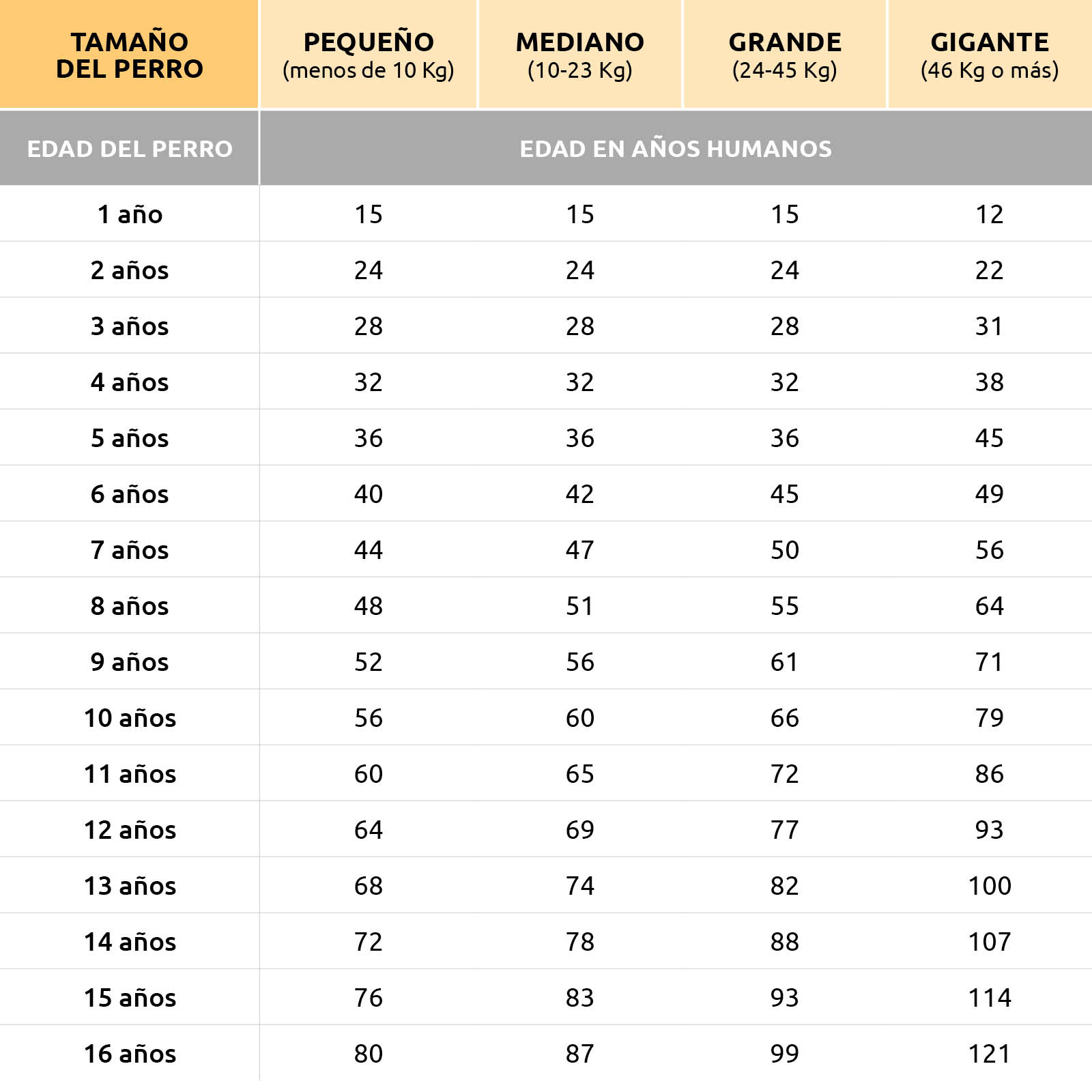 tabla con la equivalencia de edad de perros y humanos